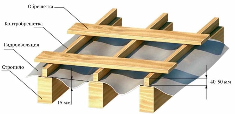 Для чего нужны контррейка и вентзазор