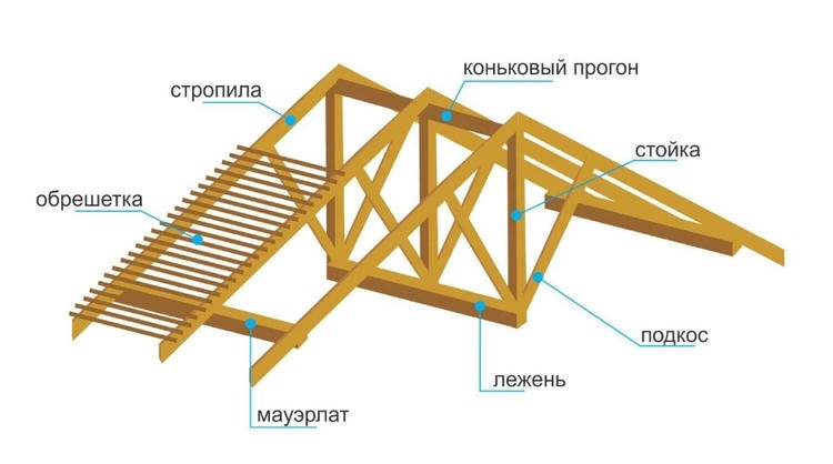элементы конструкции кровли