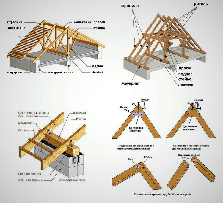 Элементы конструкции стропильной системы двускатной крыши