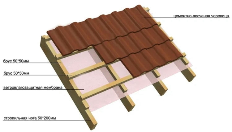 Монтаж кровли из цементно-песчаной черепицы