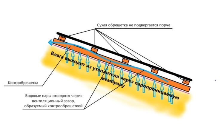 особенности монтажа кровли