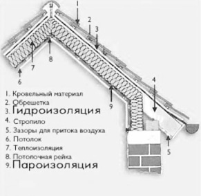 пароизоляция при кровле крыши