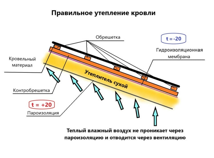 правильное утепление кровли крыши