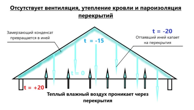 причины протечки кроли крыши