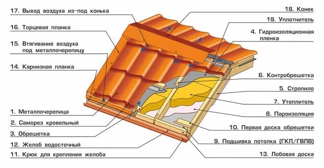 Схема кровельного пирога