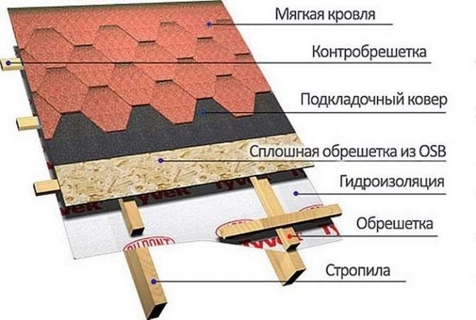 Типы обрешетки для мягкой черепицы