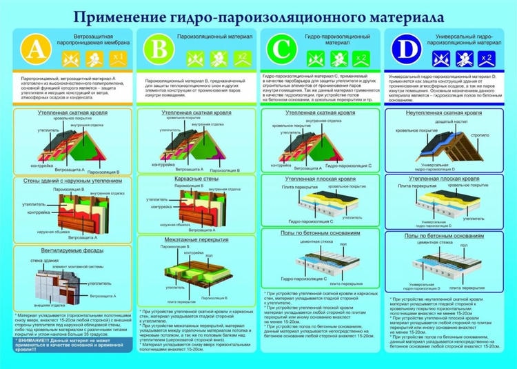Виды пароизоляционной пленки