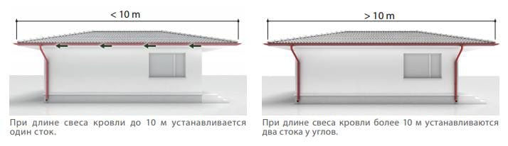 водосточные трубы на доме