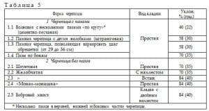 уклон кровли из черепицы