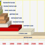 толщина и теплопроводность