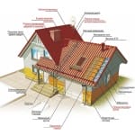 доборы крыши