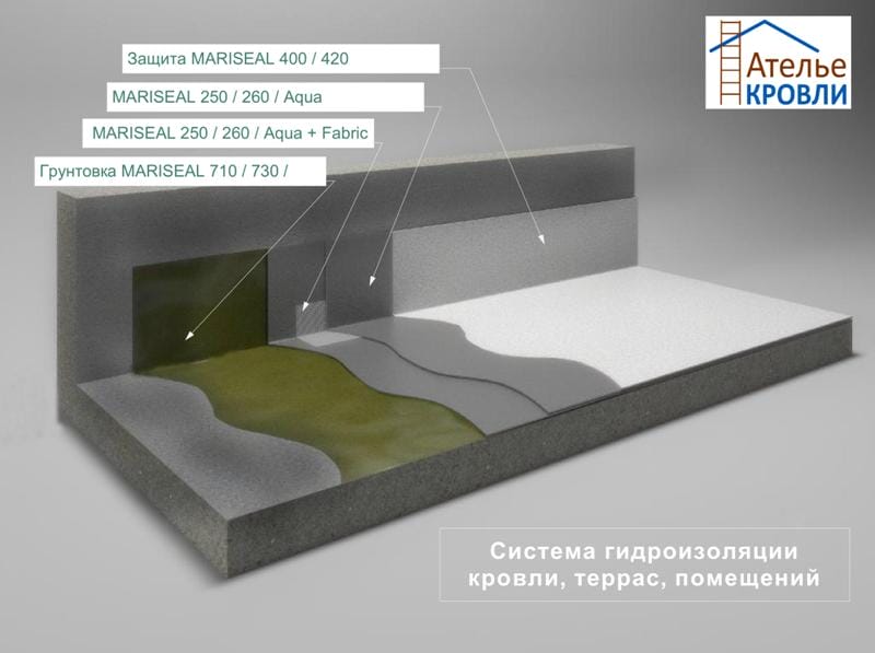 Maris Polimers / Mariseal для кровли Maris Polymers