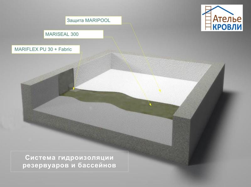 Maris Polimers / Mariseal для бассейнов и резервуаров Mariseal для бассейнов схема