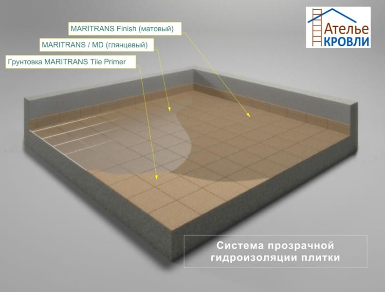 Maris Polimers / Maritrans прозрачные покрытия Maritrans схема